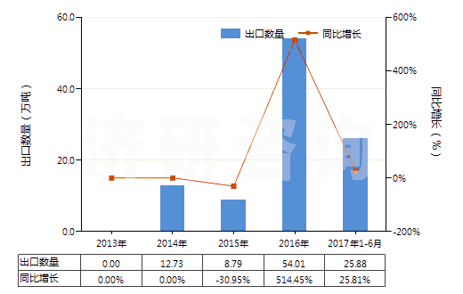 2013-2017年6月中國(guó)鐵礦砂及其精礦（已燒結(jié)）(HS26011200)出口量及增速統(tǒng)計(jì)